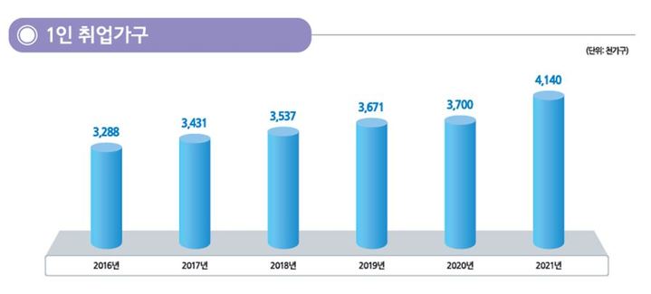 [세종=뉴시스] 통계청 2021년 하반기 지역별고용조사 1인 가구 고용 현황. (그래픽=통계청 제공) *재판매 및 DB 금지