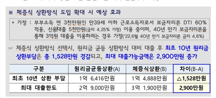 청년층에 체증식 상환 도입…원리금 1500만원↓·대출한도 2900만원↑