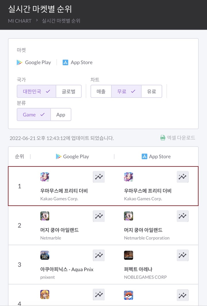 신작 '우마무스메'의 위력…카겜 주가 하루 만에 10% 급반등