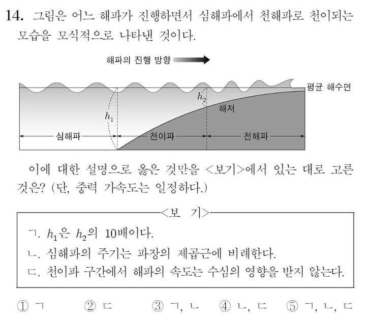 [세종=뉴시스]  2023학년도 대학수학능력시험(수능) 6월 모의평가 '지구과학Ⅱ' 과목 14번 문항에서 출제 오류가 발견돼 '전원 정답' 처리됐다. 사진은 해당 문항. 당초 정답은 3번. (자료=한국교육과정평가원 제공). 2022.06.21. photo@newsis.com *재판매 및 DB 금지