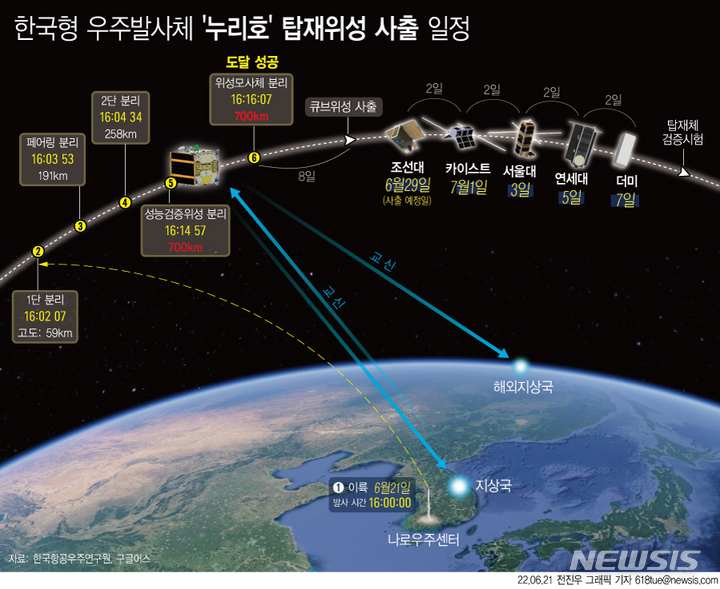 [서울=뉴시스] 한국형 발사체 '누리호'가 21일 오후 4시 이륙한 후 1단, 페어링(위성 등 발사체 탑재물을 보호하는 역할을 하는 덮개), 2단, 성능검증위성, 위성모사체 등을 차례로 분리하며 모든 비행 절차를 수행했다. (그래픽=전진우 기자) 618tue@newsis.com