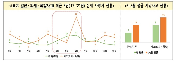 [서울=뉴시스] 최근 5년(2017~2021년) 간 감전·화재·폭발사고 사망자 현황. 2022.06.22. (표=고용노동부 제공) photo@newsis.com *재판매 및 DB 금지