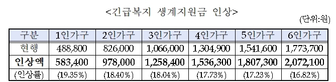 [세종=뉴시스]보건복지부(복지부)는 7월1일부터 긴급복지 생계지원금 단가를 인상한다고 22일 밝혔다. 가구 규모별로 인상율과 단가가 상이하다. (자료=복지부 제공) 2022.06.22. photo@newsis.com *재판매 및 DB 금지