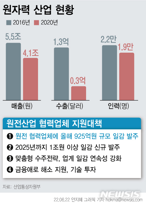 [서울=뉴시스] 정부가 원전 협력업체 경쟁력 강화를 위해 2025년까지 1조원 규모의 일감을 공급하고, 수출과 연구개발(R&D), 금융 등 대규모 지원대책을 수립했다. 산업통상자원부는 원전 예비품 생산과 신한울 3·4호기 건설 재개를 위한 설계 등 925억원 규모의 일감을 올해 안에 긴급 공급하기로 했다. (그래픽=안지혜 기자)  hokma@newsis.com