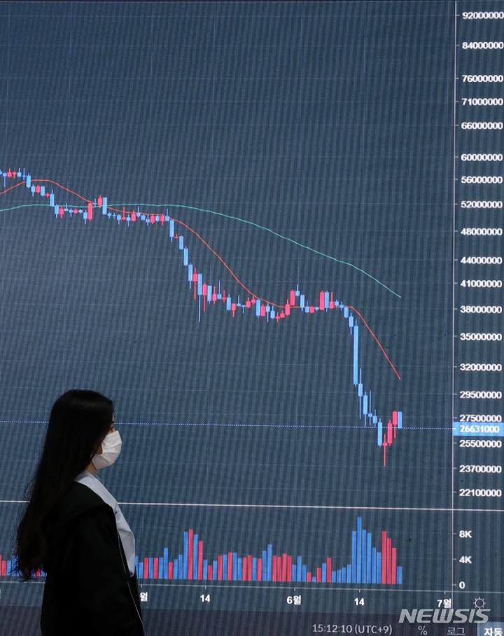 [서울=뉴시스] 추상철 기자 = 비트코인을 비롯한 암호화폐가 반짝 상승후 다시 하락세를 보이고 있는 22일 오후 서울 서초구 빗썸 고객센터 전광판에 비트코인 시세가 나타나고 있다. 2022.06.22. scchoo@newsis.com