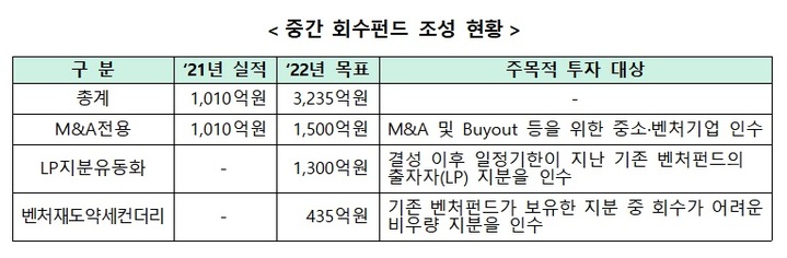 [서울=뉴시스] 중간회수펀드 조성 현황. (사진=중소벤처기업부 제공) 2022.06.23. photo@newsis.com *재판매 및 DB 금지
