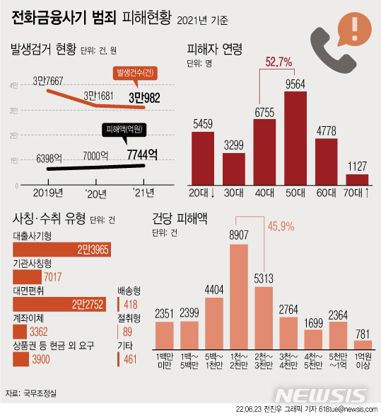 [서울=뉴시스] 23일 국무조정실에 따르면 보이스피싱 범죄는 2006년 첫 피해사례가 신고된 이후 지난 16년간 피해가 점점 증가하고 있다. 지난해 총 피해금액이 7744억 원에 이를 정도로 심각한 상황이다. (그래픽=전진우 기자) 618tue@newsis.com