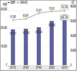 국가연구개발사업 집행액 및 세부과제 수. (사진=과학기술정보통신부 제공) *재판매 및 DB 금지