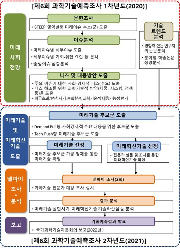 2045년까지 '미래기술' 241개 실현 전망…韓서는 AI·로봇 등 기대 