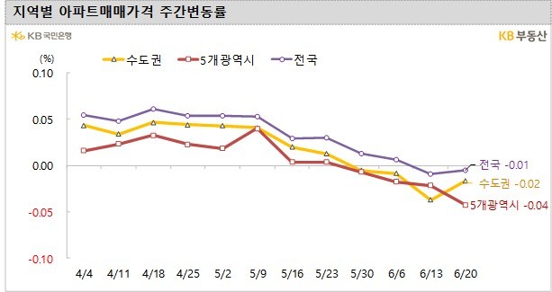 전국 아파트 매매가 2주 연속 하락세…전세는 소폭 상승