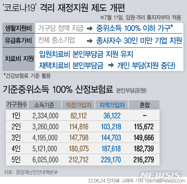 [서울=뉴시스] 오는 7월11일부터 코로나19 확진자에게 지급하는 생활지원비(1인 10만원, 2인 이상 15만원)를 기준중위소득 100% 이하 가구만 제공한다. 기준중위소득 소득기준은 건강보험료를 활용한다. 유급휴가비는 모든 중소기업에 하루 4만5000원씩, 최대 5일을 제공하던 것을 종사자 수 30인 미만 기업으로 한정했다.(그래픽=안지혜 기자)  hokma@newsis.com