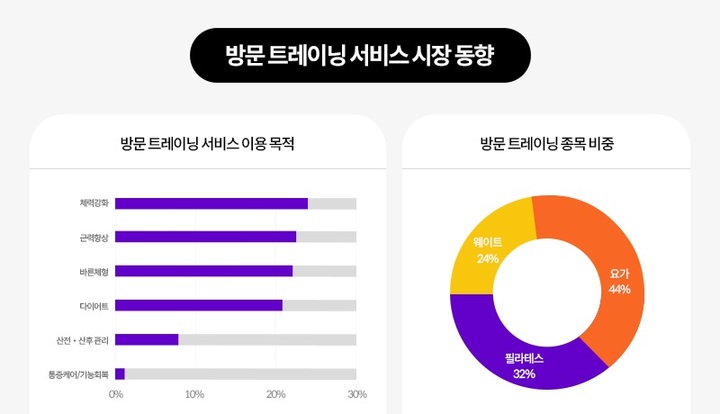 [서울=뉴시스] 방문 트레이닝 서비스 시장 동향. (사진=홈핏 제공) 2022.06.24. photo@newsis.com *재판매 및 DB 금지