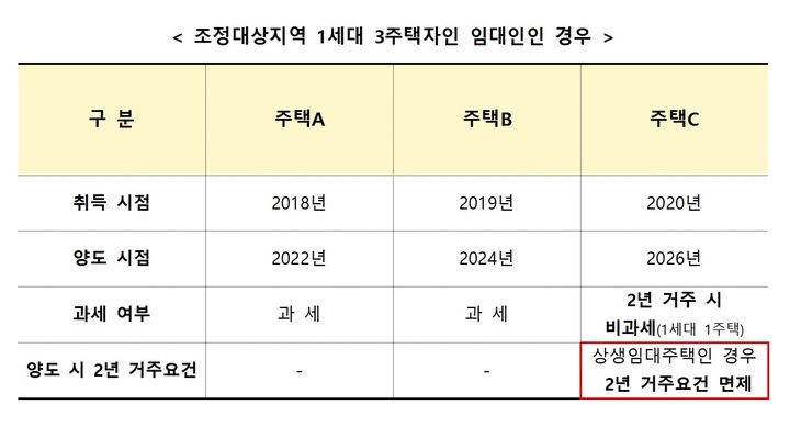 [세종=뉴시스] 다주택자 상생임대인 요건.&nbsp; *재판매 및 DB 금지