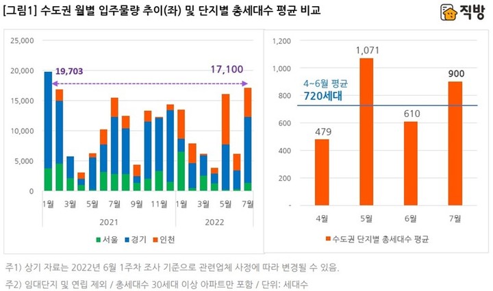 내달 수도권 입주물량 1만7100가구…1년6개월만 '최다'