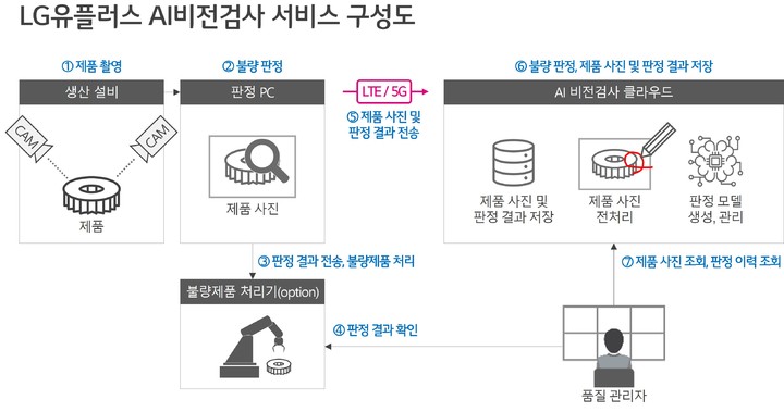 LG유플러스의 AI비전검사 서비스 구성도. (사진=LG유플러스 제공) *재판매 및 DB 금지