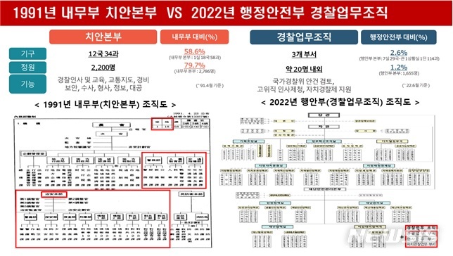 [세종=뉴시스] 1991년 내무부 치안본부 및 2022년 행정안전부 경찰업무조직 비교. (자료= 행안부 제공) 2022.06.27. 