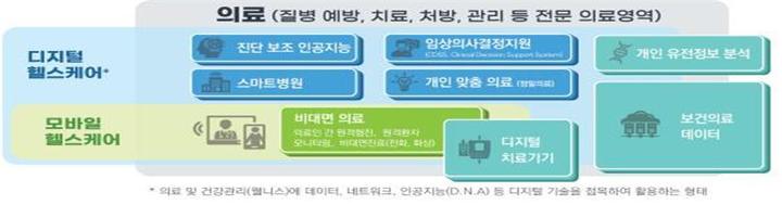 [세종=뉴시스]디지털 헬스케어의 범위 개념도. (자료=보건복지부 제공) 2022.06.27. photo@newsis.com *재판매 및 DB 금지