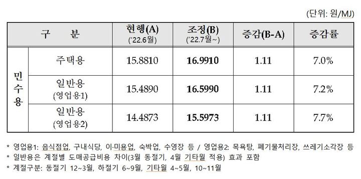 [세종=뉴시스] 2022년 7월 1일자 용도별 도시가스 요금 조정. (표=산업통상자원부 제공) *재판매 및 DB 금지