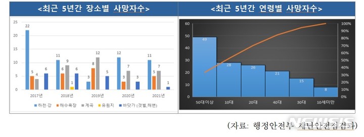 [서울=뉴시스]최근 5년간 물놀이 사고로 인한 사망자가 147명으로 나타났다.(자료=소방청 제공)