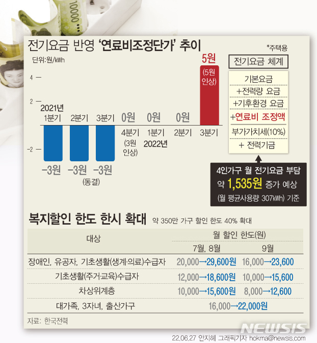 [서울=뉴시스] 한국전력은 오는 3분기 전기요금에 적용되는 연료비 조정단가가 ㎾h당 0원에서 5원으로 인상된다고 27일 밝혔다. 이에 따라 4인 가구의 월평균 전기요금은 1535원 늘어날 전망이다. 한편 폭염이 예상됨에 따라 3분기에 한시적으로 복지할인 한도를 40% 확대한다. (그래픽=안지혜 기자) hokma@newsis.com
