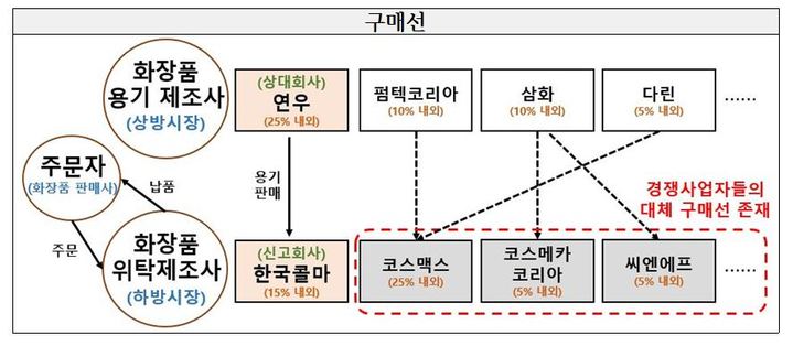 [세종=뉴시스] 화장품 용기 시장과 화장품 위탁제조 시장 간 구매선 봉쇄 효과 개념도. (자료=공정거래위원회 제공) *재판매 및 DB 금지