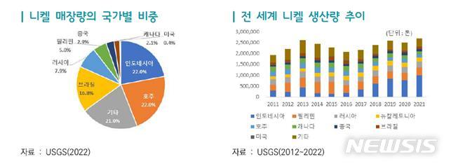 [서울=뉴시스]니켈 매장량의 국가별 비중 및 세계 니켈 생산량 추이.(그래픽=한국무역협회 제공) 2022.6.28 photo@newsis.com