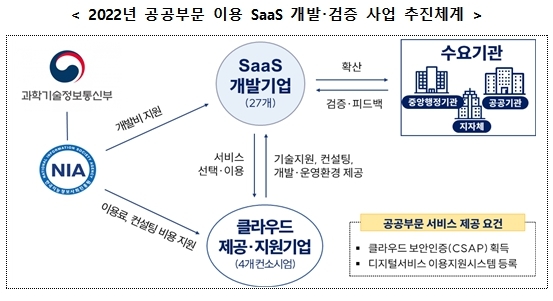 과기부, 행정･공공기관에서 구독 이용 SaaS 개발 지원
