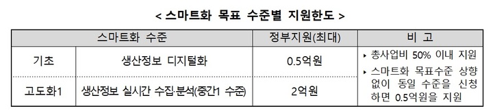 [서울=뉴시스] 스마트화 목표 수준별 지원한도. (사진=중소벤처기업부 제공) 2022.06.28. photo@newsis.com *재판매 및 DB 금지