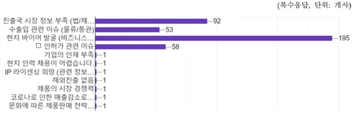 [서울=뉴시스] 벤처스타트업 해외시장 진출 애로사항. (사진=벤처기업협회 제공) 2022.06.28. photo@newsis.com *재판매 및 DB 금지