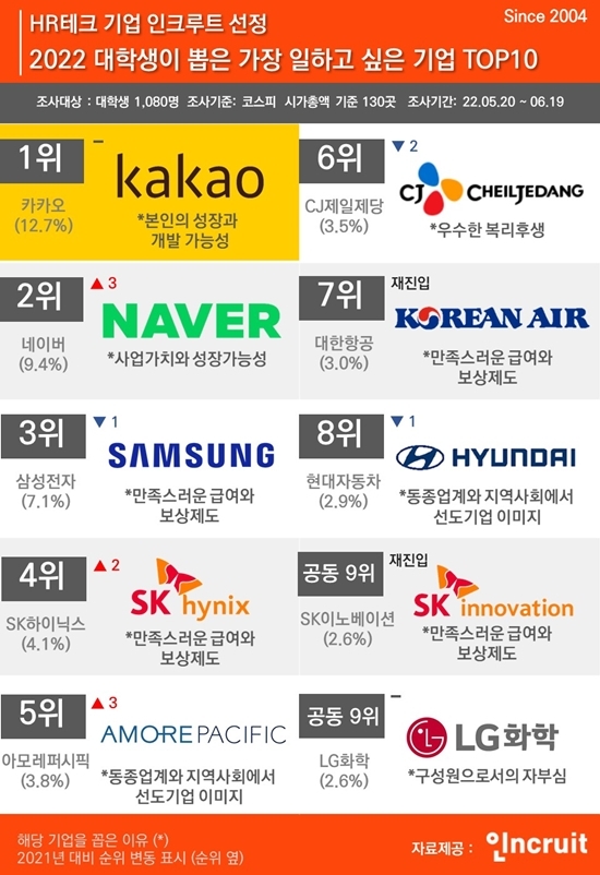 대학생이 뽑은 가장 일하고 싶은 기업…1위 '카카오'