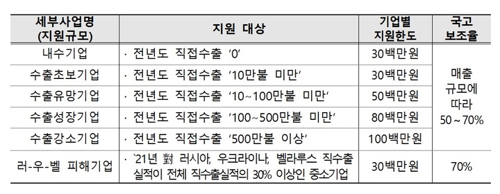 [서울=뉴시스] 수출바우처 사업 지원대상 및 조건. (사진=중소벤처기업부 제공) 2022.06.29. photo@newsis.com *재판매 및 DB 금지