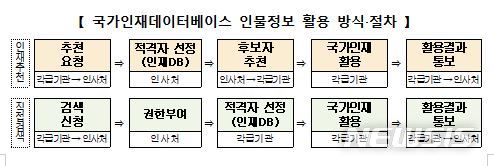 [세종=뉴시스] 국가인재 데이터베이스 인물정보 활용 방식·절차. (자료= 인사혁신처 제공) 2022.06.29. 
