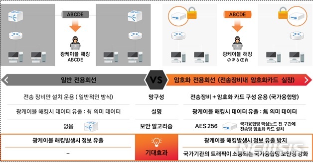 [세종=뉴시스] 일반 전용회선과 암호화 전용회선과의 비교. (자료= 국가정보자원관리원 제공) 2022.06.29. 