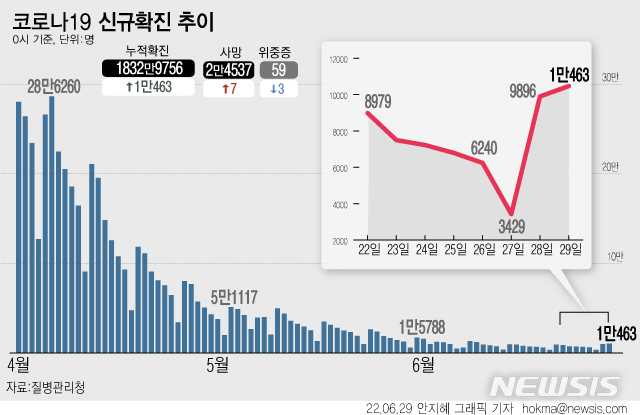 [서울=뉴시스] 29일 0시 기준 코로나19 확진자는 전날보다 1만463명 늘어 누적 1834만9756명이다. 지난 9일 1만2155명 이후 20일 만에 신규 확진자가 다시 1만명대로 올라섰다. 해외유입 확진자는 205명으로 2월4일(460명) 이후 약 5달 만에 첫 200명대다. (그래픽=안지혜 기자)  hokma@newsis.com