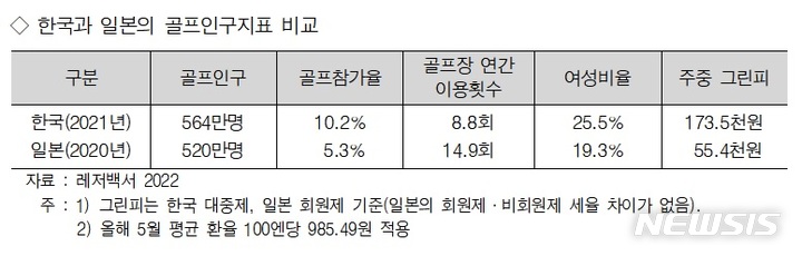 [서울=뉴시스]한국과 일본의 골프인구 지표 비교. (사진=한국레저산업연구소 제공)