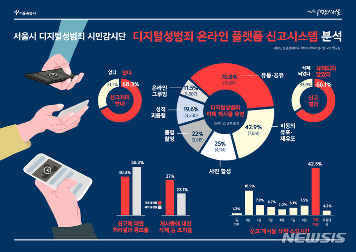 [서울=뉴시스]서울시는 시민 801명으로 구성된 '디지털 성범죄 시민감시단'을 통해 4개월간 35개 온라인 플랫폼의 디지털 성범죄 신고 시스템을 분석했다고 29일 밝혔다. (사진=서울시 제공). 2022.06.29. photo@newsis.com