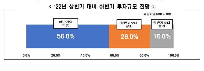 경영시계 제로…"하반기 대기업 투자 부진 전망"