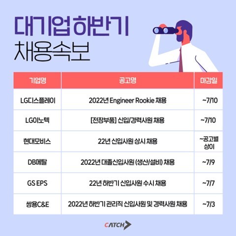 대기업 하반기 채용 빨라졌다…LGD 세자릿수 모집