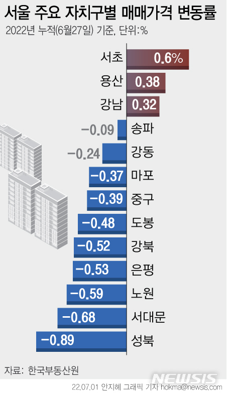 [상반기 부동산 결산①]집값 양극화 뚜렷…서초·용산 오르고, 노·도·강 내리고