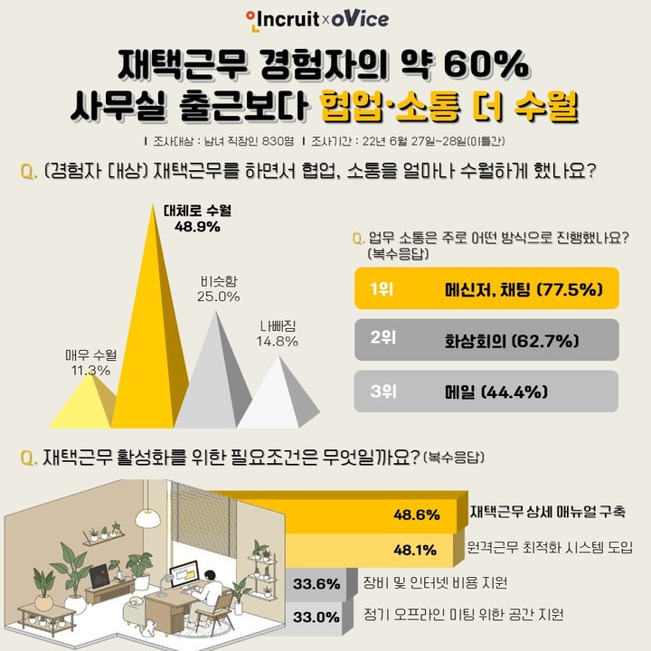 [서울=뉴시스] 재택근무 관련 설문조사 인포그래픽. (사진=인크루트 제공) 2022.06.30. photo@newsis.com *재판매 및 DB 금지