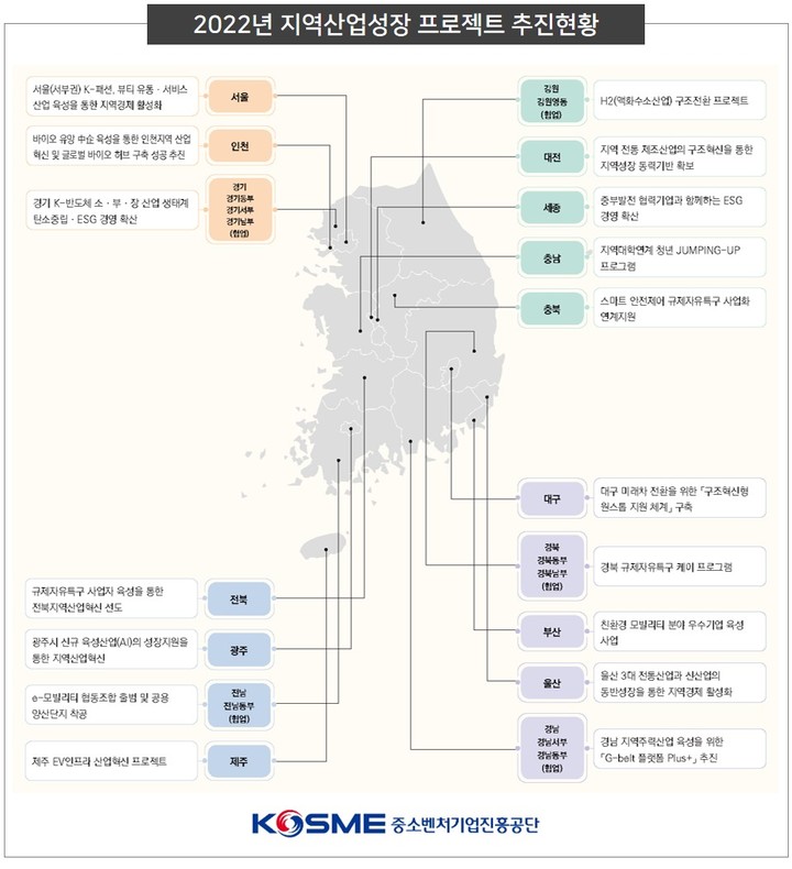 [서울=뉴시스]중소벤처기업진흥공단(중진공) 2022년 지역산업성장 프로젝트 추진현황. (사진=중진공 제공) 2022.07.01. photo@newsis.com *재판매 및 DB 금지