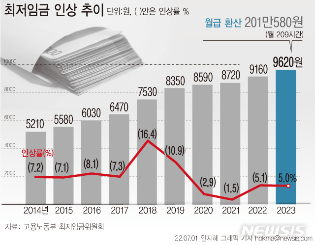 [서울=뉴시스] 최저임금 심의·의결 기구인 최저임금위원회(최임위)는 지난달 29일 내년도 최저임금을 9620원으로 의결했다. 올해 최저시급 9160원에서 5.0% 오른 수준으로, 월 환산액(월 노동시간 209시간 기준)은 201만580원이다. (그래픽=안지혜 기자)  hokma@newsis.com