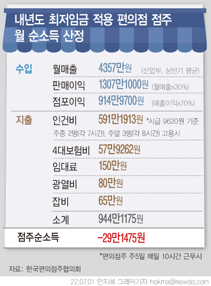 [서울=뉴시스] 내년도 최저임금 적용 편의점 점주 월 순소득 산정표(그래픽=안지혜 기자) hokma@newsis.com *재판매 및 DB 금지