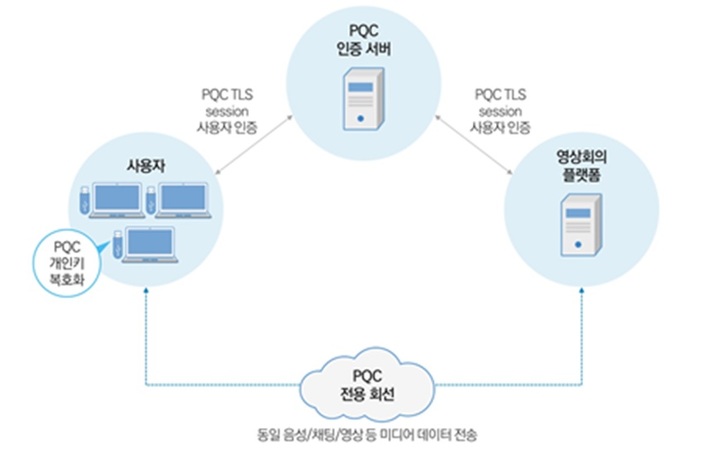 LG유플러스의 양자내성암호(PQC) 활용 영상회의 서비스 개념도. (사진=LG유플러스 제공) *재판매 및 DB 금지