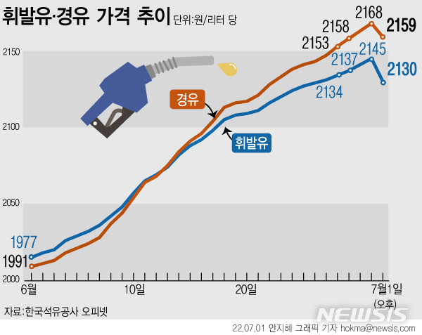 [고물가 大위기]②환율 1300원 뚫고…기름값 고공행진