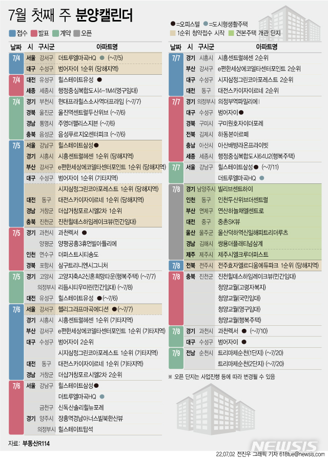 [서울=뉴시스] 2일 부동산R114에 따르면 7월 첫째 주에는 전국 11개 단지에서 총 4253가구(일반분양 3139가구)가 분양을 시작한다. (그래픽=전진우 기자) 618tue@newsis.com