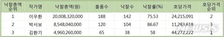 [서울=뉴시스]2022 상반기 작가별 낙찰총액 상위 3위 KYS 미술품 가격지수 표. 사단법인 한국미술시가감정협회 제공.