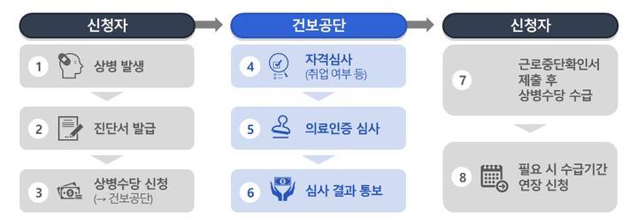 상병수당 시범사업 모형 1,2 신청·수급 절차(제공=보건복지부) *재판매 및 DB 금지