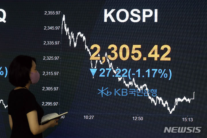 [서울=뉴시스] 전진환 기자 = 코스피가 전 거래일 대비 27.22p(1.17%) 내린 2305.42로 마감한 1일 오후 서울 여의도 KB국민은행 딜링룸 전광판에 지수가 표시되고 있다. 코스닥 지수는 전 거래일보다 15.96p(2.14%) 내린 729.48에, 환율은 전 거래일 대비 1.1원 내린 1,297.3원에 거래를 마쳤다. 2022.07.01. amin2@newsis.com