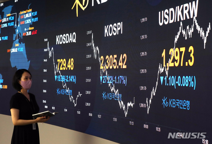 [서울=뉴시스] 전진환 기자 = 코스피가 전 거래일 대비 27.22p(1.17%) 내린 2305.42로 마감한 1일 오후 서울 여의도 KB국민은행 딜링룸 전광판에 지수가 표시되고 있다. 코스닥 지수는 전 거래일보다 15.96p(2.14%) 내린 729.48에, 환율은 전 거래일 대비 1.1원 내린 1,297.3원에 거래를 마쳤다. 2022.07.01. amin2@newsis.com